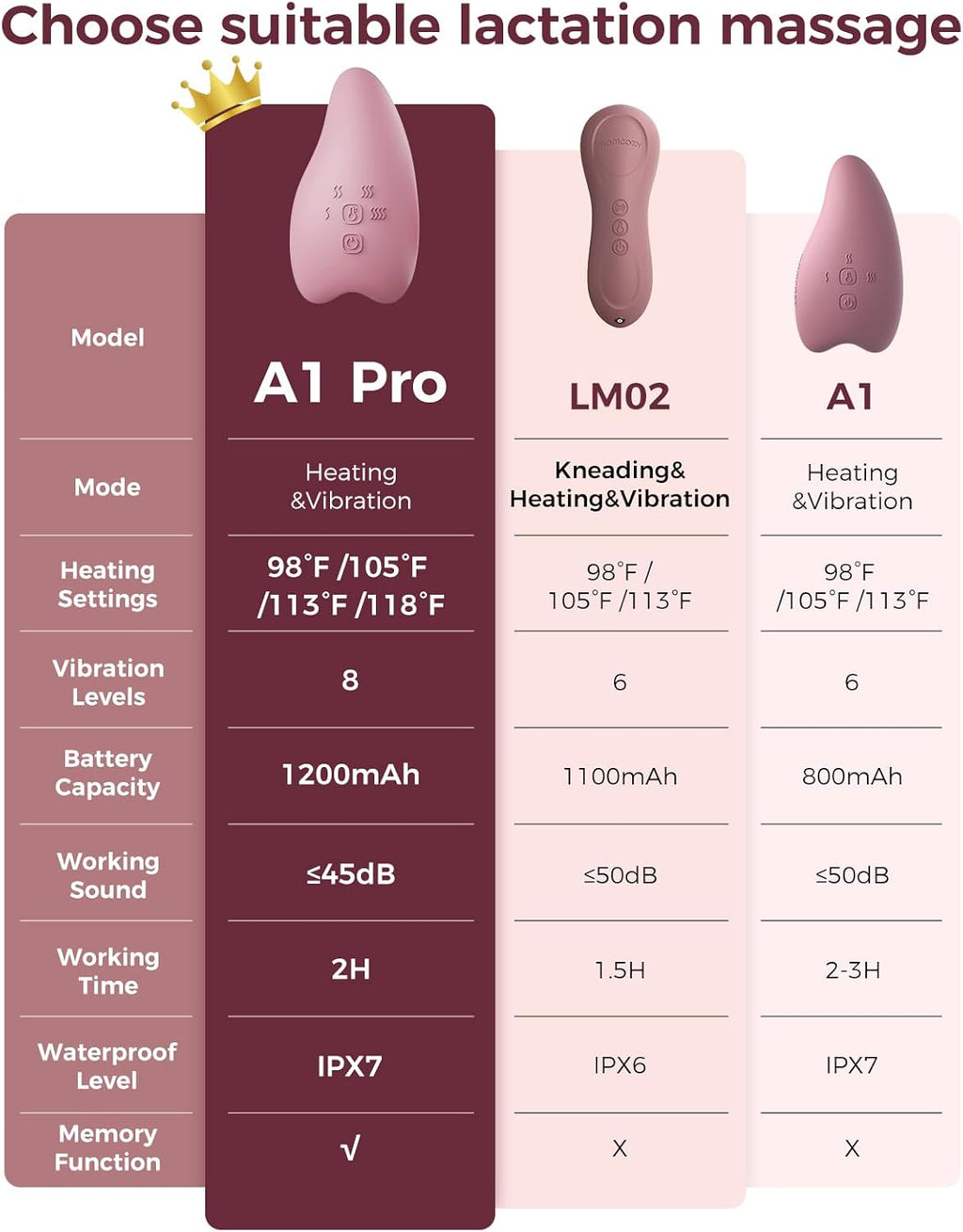 A1Pro Lactation Massager, Deep Vibration & Rapid Heating for Clog Relief & Efficient Pumping, Breastfeeding Essentials with Memory Function & Fast Charging, for Postpartum Mom