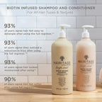Biotin Shampoo and Conditioner Set - Sulfate Free + Paraben Free, Color Safe, with Castor Oil for Anti-Frizz, Volume + Moisture for Women, Hydrating Repair Shampoo Conditioner